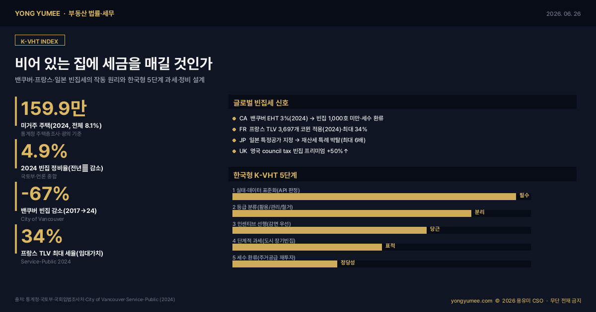 빈집세 공실세 미거주 주택 빈집 정비 밴쿠버 EHT 프랑스 TLV 일본 특정공가 영국 council tax 빈집 프리미엄 K-VHT Index 부동산 법률 세무 인포그래픽