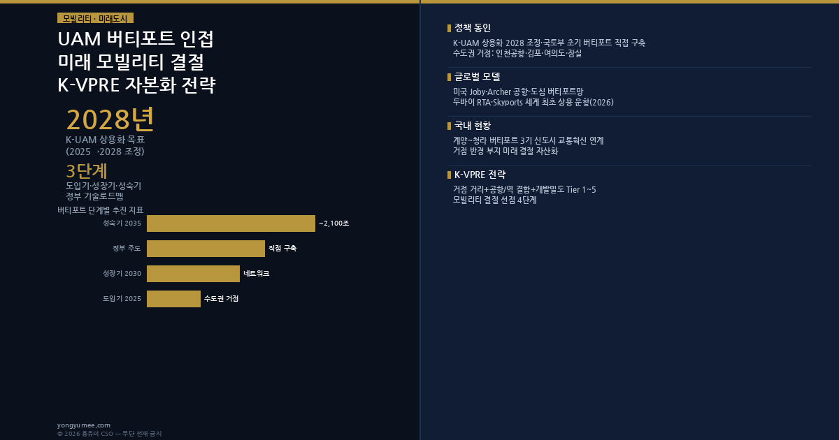 UAM 버티포트 인접 부동산 K-VPRE Premium Index 인포그래픽