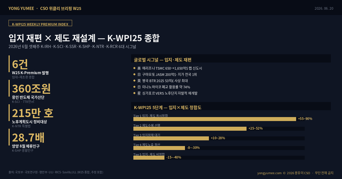 CSO 위클리 브리핑 W25 K-WPI25 입지 재편 제도 재설계 6대 K-Premium Index 종합 인포그래픽