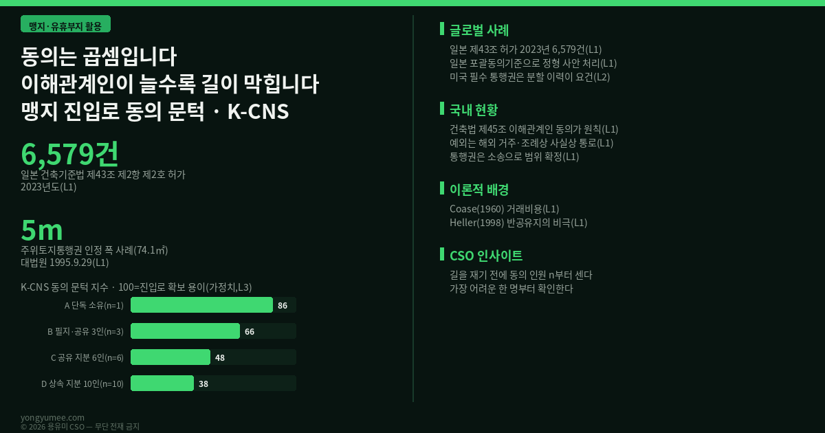 동의는 곱셈입니다 — 맹지 진입로, 이해관계인이 늘수록 길이 막히는 이유 (K-CNS Index) 맹지·유휴부지 활용 맹지 진입로 건축법 제45조 도로 지정 이해관계인 동의 주위토지통행권 민법 제219조 일본 건축기준법 제43조 허가 Heller 1998 반공유지 K-CNS 동의 문턱 지수 반증 조건 가장 약한 고리 면책 투자권유 아님 용유미 CSO 인포그래픽
