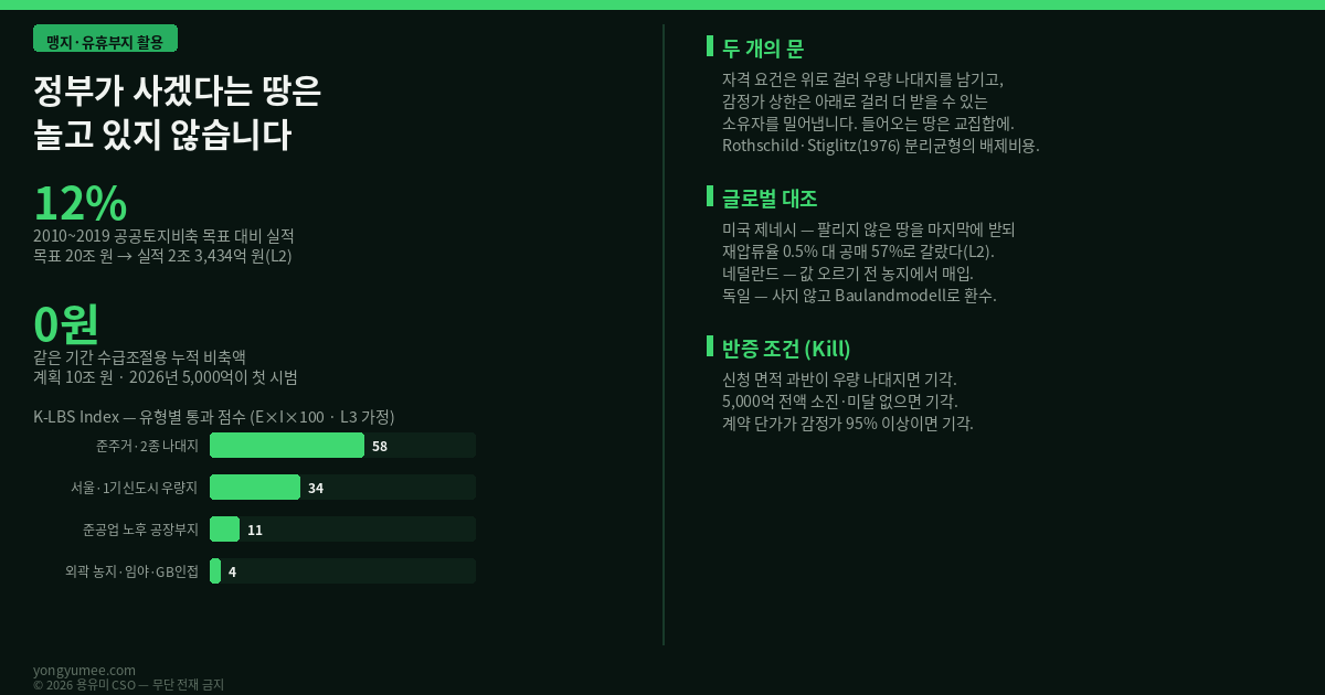 정부가 사겠다는 땅은 놀고 있지 않습니다 토지비축 선별 통과지수 K-LBS Index 맹지 유휴부지 활용 수급조절용 공공토지 비축 매입 공모 국토교통부 LH 한국토지주택공사 2026년 9월 8일 공고 5000억 원 수도권 유휴부지 선매입 3300제곱미터 이상 공동주택 건설 가능 토지 건축물 소재 토지 제외 근저당 압류 제한물권 제외 농지 임야 제외 감정평가사업자 2인 산술평균액 이내 협의 9월 29일 10월 28일 접수 12월 적격 발표 2027년 2월 계약 8·13 주택 신속공급 방안 후속조치 공공토지의 비축에 관한 법률 2009년 토지은행 2010~2019 비축 목표 20조 원 실적 2조 3434억 원 달성률 12퍼센트 산업단지 1조 2842억 원 도로 8522억 원 공공주택 2130억 원 수급조절용 0원 계획 10조 원 LH 부채 역선택 adverse selection 애컬로프 Akerlof 1970 레몬시장 스크리닝 screening 분리균형 separating equilibrium 로스차일드 스티글리츠 Rothschild Stiglitz 1976 배제 비용 왜곡 비용 랜드뱅크 land banking 제네시 카운티 Genesee County Land Bank 플린트 세금 압류 재압류율 0.5퍼센트 공매 57퍼센트 네덜란드 적극적 토지정책 active land policy 독일 Baulandmodell 도르트문트 전략적 토지관리 K-LBS 준주거 나대지 58 서울 1기신도시 우량지 34 준공업 노후 공장부지 11 외곽 농지 임야 4 자격 통과 지수 응모 유인 지수 V-World 토지이음 건축물대장 등기사항전부증명서 국토부 실거래가 오픈 API 공공데이터포털 반증 조건 Kill-criteria 가장 약한 고리 L태그 면책 투자권유 아님 용유미 CSO