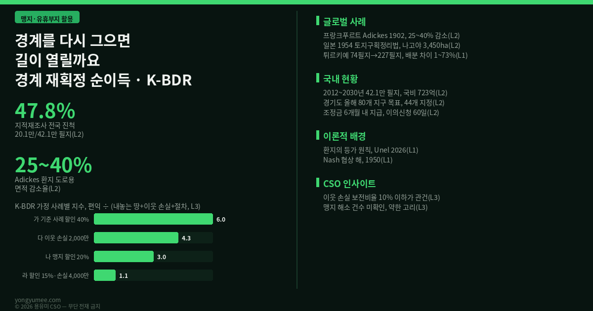 K-BDR 경계 재획정 순이득 지수 인포그래픽 - 지적재조사와 환지로 푸는 맹지