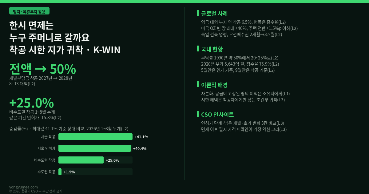 한시 면제는 누구의 주머니로 갈까요 — 개발부담금 착공 시한과 지가 귀착 지수 (K-WIN Index) 맹지 유휴부지 개발부담금 착공 시한 8·13 대책 지가 귀착 자본화 건축HUB 인허가 V-World 공시지가 K-WIN 한시 면제 반증 조건 가장 약한 고리 면책 투자권유 아님 용유미 CSO 인포그래픽