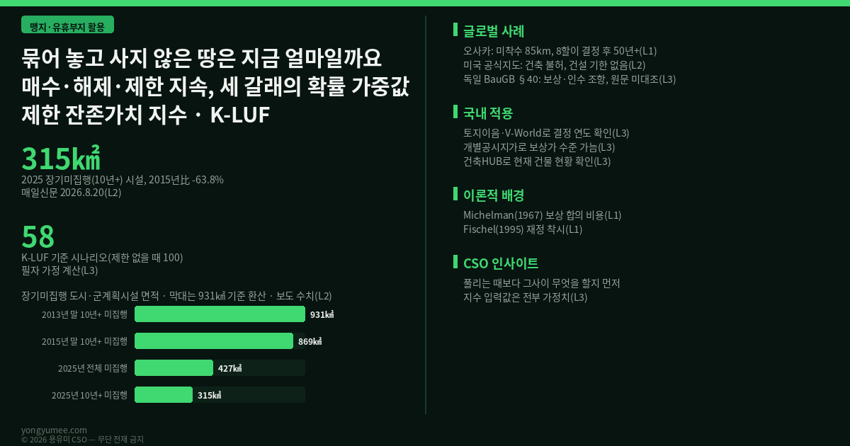 묶어 놓고 사지 않은 땅은 지금 얼마일까요 — 장기미집행 도시계획시설 부지, 제한 잔존가치 지수 (K-LUF Index) 장기미집행 도시계획시설 매수청구 일몰제 규제적 수용 재정 착시 토지이음 V-World K-LUF 반증 조건 가장 약한 고리 면책 투자권유 아님 인포그래픽