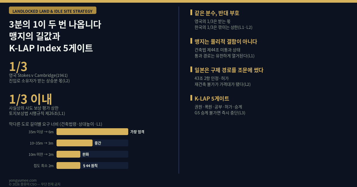 3분의 1이 두 번 나옵니다 맹지의 길값과 K-LAP Index 맹지 유휴부지 활용 영국 Stokes v Cambridge 1961 랜섬 스트립 ransom strip 개발이익 상승분 3분의 1 토지보상법 시행규칙 제26조 사실상의 사도 3분의 1 이내 사도법 사도 5분의 1 이내 건축법 제44조 접도의무 2미터 폭 4미터 도로 막다른 도로 10미터 미만 2미터 35미터 이상 6미터 민법 제219조 주위토지통행권 손해 최소 장소 방법 보상 의무 사회통념 구거 점용허가 용도폐지 불하 일본 건축기준법 43조 2항 재건축 불가 위치지정도로 미국 easement by necessity 묵시적 필요 지역권 타이트먼 1985 실물옵션 윌리엄슨 홀드업 K-LAP Index 접도 확보 지수 권원 폭원 공부 허가 승계 게이트 지역권 등기 물권 사용승낙 채권 용유미 CSO 투자권유 아님 인포그래픽