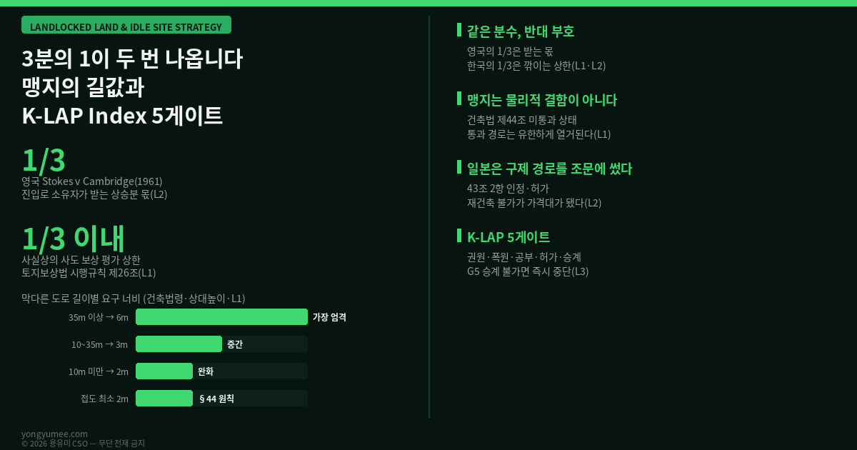 3분의 1이 두 번 나옵니다 맹지의 길값과 K-LAP Index 맹지 유휴부지 활용 영국 Stokes v Cambridge 1961 랜섬 스트립 ransom strip 개발이익 상승분 3분의 1 토지보상법 시행규칙 제26조 사실상의 사도 3분의 1 이내 사도법 사도 5분의 1 이내 건축법 제44조 접도의무 2미터 폭 4미터 도로 막다른 도로 10미터 미만 2미터 35미터 이상 6미터 민법 제219조 주위토지통행권 손해 최소 장소 방법 보상 의무 사회통념 구거 점용허가 용도폐지 불하 일본 건축기준법 43조 2항 재건축 불가 위치지정도로 미국 easement by necessity 묵시적 필요 지역권 타이트먼 1985 실물옵션 윌리엄슨 홀드업 K-LAP Index 접도 확보 지수 권원 폭원 공부 허가 승계 게이트 지역권 등기 물권 사용승낙 채권 용유미 CSO 투자권유 아님 인포그래픽