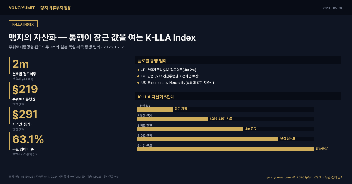 맹지의 자산화 통행이 잠근 값을 여는 K-LLA Index 주위토지통행권 민법 219조 지역권 291조 건축법 접도의무 2m 사도법 일본 건축기준법 43조 독일 민법 917조 긴급통행권 미국 easement by necessity 필요에 의한 지역권 국토 39632천 필지 임야 63.1% 2024 지적통계 브이월드 토지이음 통계청 SGIS 인포그래픽