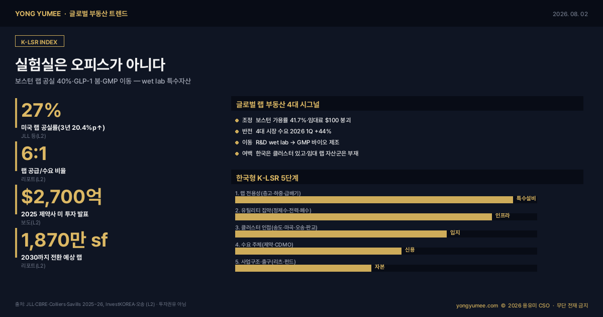 라이프사이언스 랩 부동산 인포그래픽 wet lab 보스턴 케임브리지 공실 27% 가용률 41.7% 임대료 100달러 GLP-1 바이오매뉴팩처링 GMP 제조 리쇼어링 2700억 달러 송도 마곡 오송 판교 클러스터 층고 바닥하중 급배기 정제수 K-LSR 지수 글로벌 부동산 트렌드