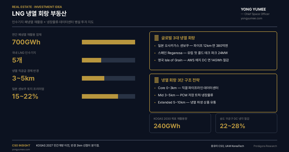 냉열 회랑 부동산 LNG 투자 아이디어 인포그래픽