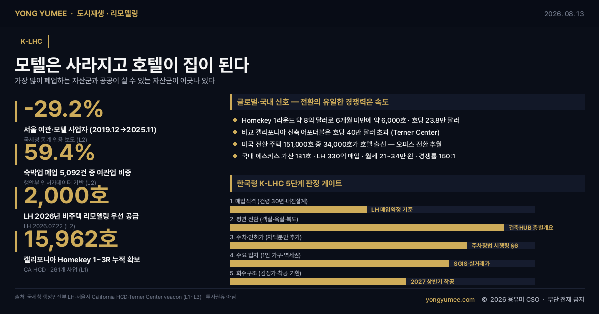모텔은 사라지고 호텔이 집이 된다 숙박자산 주거전환 K-LHC Index 5단계 국세청 여관 모텔 사업자 2019년 12월 20939명 2025년 11월 17621명 15.8% 감소 서울 1964명에서 1390명 29.2% 감소 행정안전부 숙박업 등록 30648개 2025년 9월 창업 폐업 2023년부터 3년째 창업 초과 누적 폐업 5092건 중 여관업 3024건 59.4% 여인숙업 740건 14.5% 개업 5229건 중 생활형 숙박업 3381건 64.7% 업종 교체 LH 비주택 용도변경 리모델링 2026년 서울 경기 2000호 우선 공급 직접매입 매입약정 2026년 7월 27일부터 9월 9일 접수 건령 30년 이내 내진설계 적용 근린생활시설 업무시설 수련시설 노유자시설 숙박시설 공장 주택 준주택 용도변경 서울 전역 경기 15개 시구 2027년 상반기 착공 임대료 시세 30~80% 에스키스 가산 해담채 가산 비즈니스호텔 2022년 폐업 LH 330억원 매입 181호 전용 16.65~28.57제곱미터 월세 21만~34만원 청약 경쟁률 150대 1 서울시 청년안심주택 101개소 33621호 준공 건축법 제19조 용도변경 영업시설군 주거업무시설군 신고 주차장법 시행령 제6조 차액분 생활숙박시설 오피스텔 용도변경 특례 2024년 10월 14일 종료 캘리포니아 Homekey 37.8억 달러 261개 프로젝트 15962호 Round 1 6개월 6000호 호당 23.8만 달러 Terner Center 신축 40만 달러 초과 미국 전환 주택 151000호 중 34000호 호텔 출신 뉴욕 Baisley Pond Park Residences 318호 코리빙 서울 7371가구 ICG 홈즈컴퍼니 3000억원 펀드 홀리데이인익스프레스 수원 240실 디어스명동 112실 CPPIB 맹그로브 5000억원 LOCALDATA 지방행정인허가데이터 건축HUB 도시재생 리모델링 용유미 CSO