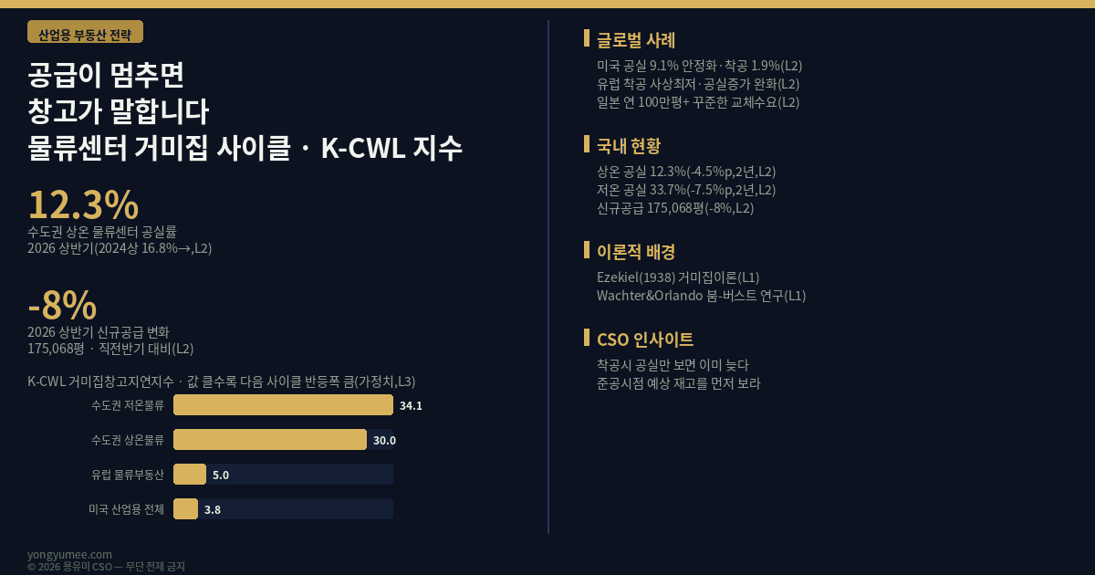 공급이 멈추면 창고가 말합니다 물류센터 거미집 사이클 K-CWL Index 산업용 부동산 전략 2026년 상반기 수도권 상온 물류센터 공실률 12.3퍼센트 2024상 16.8퍼센트 신규공급 175068평 직전반기 대비 8퍼센트 감소 저온 물류센터 공실률 33.7퍼센트 2024상 41.2퍼센트 알스퀘어 GenstarMate CBRE 뉴마크코리아 미국 Yardi Matrix 공실 9.1퍼센트 안정화 착공 파이프라인 1.9퍼센트 유럽 CBRE 착공 사상최저 일본 Colliers 연 100만평 꾸준한 공급 거미집이론 Cobweb Theorem Ezekiel 1938 Wachter Orlando 붐 버스트 K-CWL 거미집창고지연지수 반증 조건 가장 약한 고리 면책 투자권유 아님 용유미 CSO