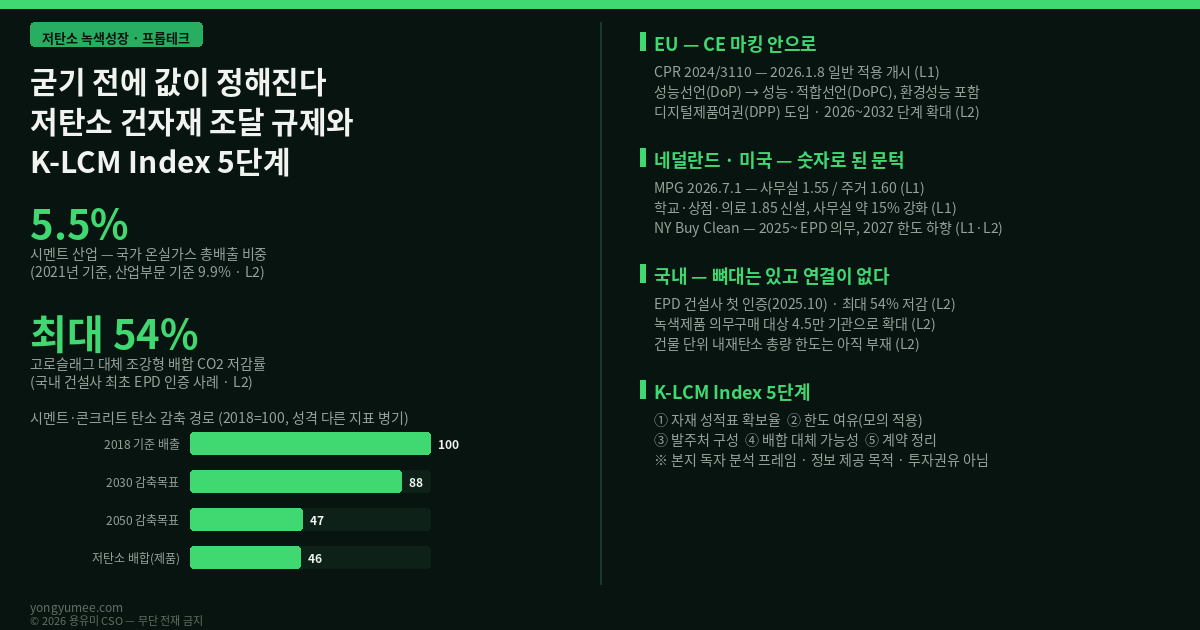 저탄소 건자재 조달 규제 내재탄소 embodied carbon 콘크리트 시멘트 클링커 고로슬래그 미분말 플라이애시 조강형 슬래그 시멘트 CO2 최대 54퍼센트 저감 환경성적표지 EPD 인증 기후에너지환경부 한국환경산업기술원 KEITI 전과정평가 LCA 저탄소제품 인증 EU 건설자재규정 CPR Regulation 2024 3110 2026년 1월 8일 일반 적용 디지털제품여권 DPP 성능적합선언 DoPC CE 마킹 환경성능 네덜란드 MPG 2026년 7월 1일 사무실 1.55 주거 1.60 학교 상점 의료 1.85 15퍼센트 강화 미국 뉴욕주 Buy Clean Concrete 2025년 EPD 의무 강도구간별 GWP 한도 2027년 하향 캘리포니아 콜로라도 미네소타 오리건 공공조달 EPD EPA 저탄소 건설자재 라벨 LEED v4.1 SE 2050 시멘트 산업 온실가스 3800만톤 산업부문 9.9퍼센트 국가 총배출 5.5퍼센트 2021년 기준 2030년 12퍼센트 2050년 53퍼센트 감축 연료 대체율 36퍼센트 녹색제품 구매촉진에 관한 법률 조달청 녹색제품 의무구매 4만5천 기관 환경표지 GR인증 공공녹색구매 통합정보망 나라장터 공공데이터포털 오픈API K-택소노미 녹색분류체계 제로에너지건축물 ZEB 녹색건축인증 G-SEED 공사비 도급계약 자재 사양 설계변경 감정평가 좌초자산 프롭테크 BIM 물량산출 K-LCM 인덱스 5단계 저탄소 녹색성장 용유미 CSO