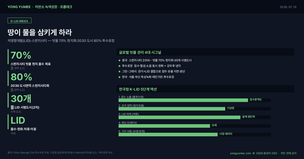저영향개발 LID 스펀지시티 빗물 70% 현지화 2030 도시면적 80% 투수포장 레인가든 옥상녹화 침수 열섬 완화 그린인프라 기상청 브이월드 토지이음 저탄소 녹색성장 프롭테크 인포그래픽