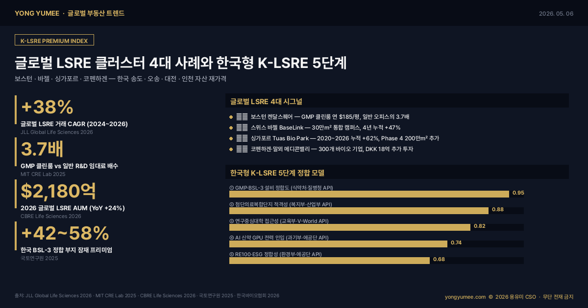 글로벌 라이프사이언스 부동산 K-LSRE Premium Index 인포그래픽