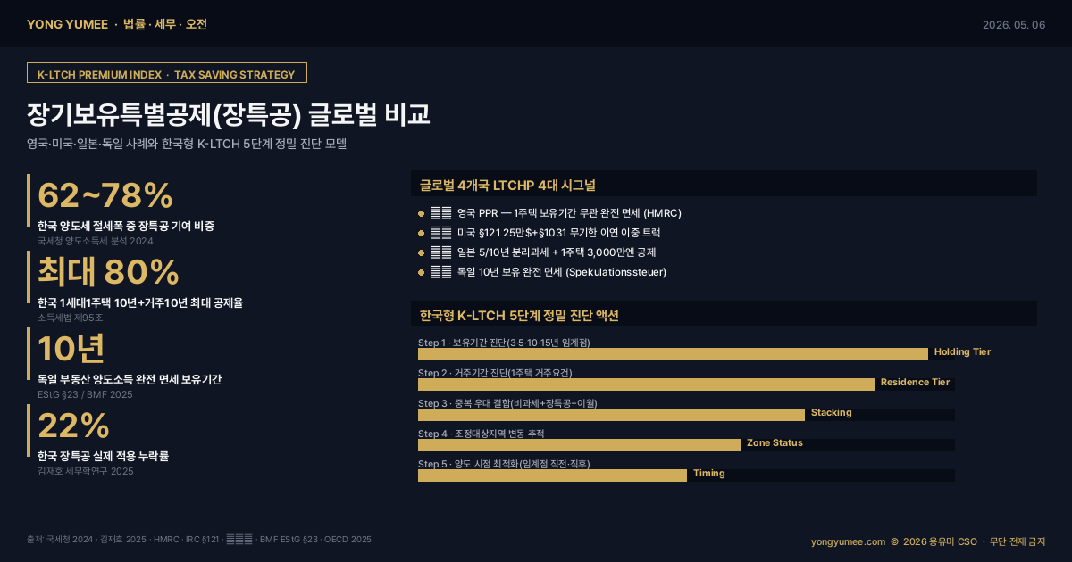 장기보유특별공제 장특공 K-LTCH Premium Index 절세 전략 인포그래픽