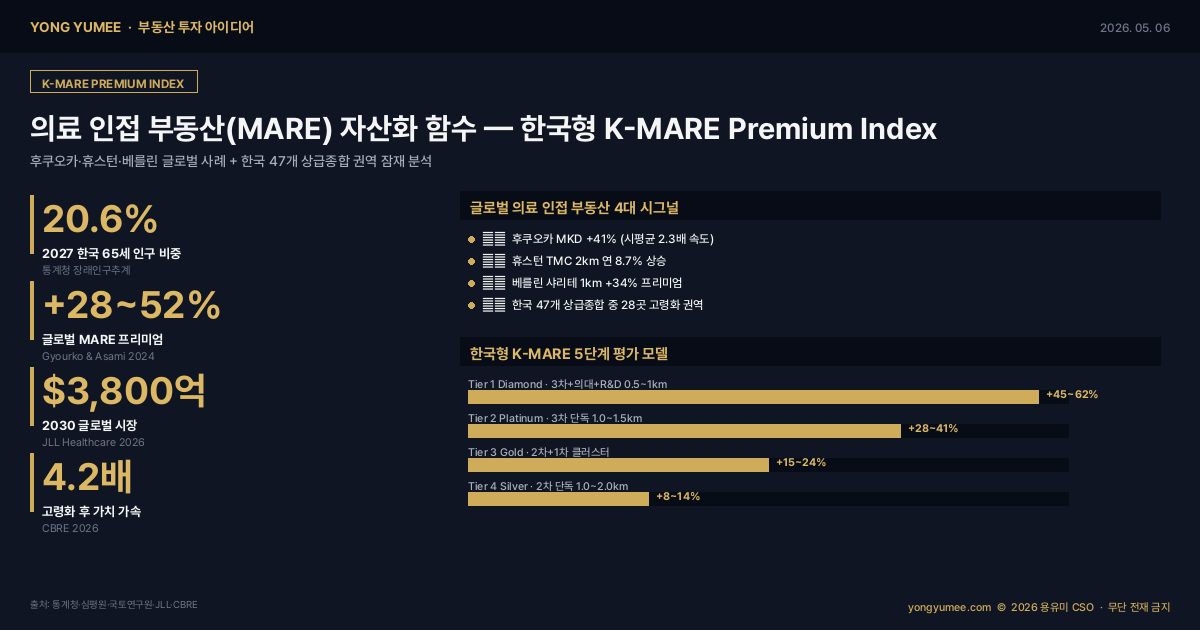 고령화 시대 의료 인접 부동산 MARE K-MARE Premium Index 인포그래픽