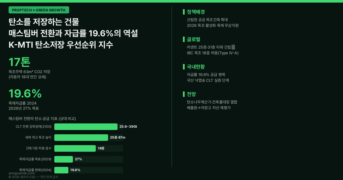 매스팀버 목조건축 CLT 구조용집성판 탄소저장 저탄소 녹색성장 프롭테크 인포그래픽 생물유래탄소 목조주택 63제곱미터 17톤 CO2 자동차 18대 목재자급률 19.6% 2029 27% 산림청 공공 목조건축 목재 무상지원 어센트 밀워키 25층 87m 미에스토르네트 18층 IBC Type IV-A 18층 Nature Communications 2025 25.6~39 GtCO2e 낙엽송 CLT 국립산림과학원 탄소나무계산기 건축물대장 재료 대체 효과 K-MTI 매스팀버 탄소저장 우선순위 지수