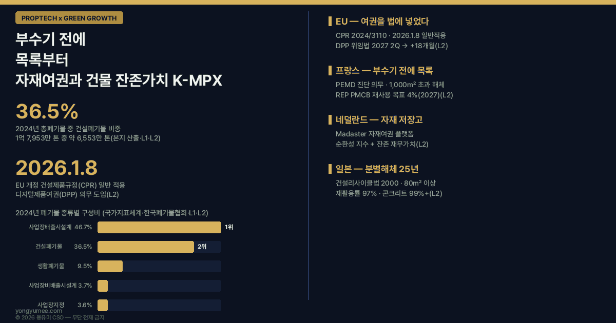 부수기 전에 목록부터 자재여권과 건물 잔존가치 지수 K-MPX 저탄소 녹색성장 프롭테크 자재여권 Material Passport 디지털제품여권 Digital Product Passport DPP EU 건설제품규정 CPR 규정 2024/3110 2026년 1월 8일 일반적용 위임법 2027년 2분기 18개월 CPR Working Plan 2026 2029 순환경제 순환경제사회 전환 촉진법 2026년 1월 1일 시행 건설폐기물 36.5퍼센트 총폐기물 1억 7953만톤 6553만톤 사업장배출시설계 46.7퍼센트 생활폐기물 9.5퍼센트 사업장비배출시설계 3.7퍼센트 사업장지정 3.6퍼센트 재활용률 86.9퍼센트 수도권매립지 반입 금지 직매립 금지 건설폐기물의 재활용촉진에 관한 법률 순환골재 의무사용 순환골재 재활용제품 사용용도 및 의무사용량에 관한 고시 40킬로미터 예외조항 프랑스 AGEC법 REP PMCB 확대생산자책임 생태기여금 eco-contribution Valobat ADEME PEMD 진단 제품 설비 자재 폐기물 자원목록 1000제곱미터 초과 해체 재사용 목표 2퍼센트 4퍼센트 네덜란드 Madaster 자재여권 플랫폼 순환성 지수 circularity index 잔존가치 residual value material depot 자재 저장고 감가상각 일본 건설리사이클법 분별해체 재자원화 80제곱미터 500제곱미터 재활용률 97퍼센트 콘크리트 99퍼센트 아스팔트콘크리트 노반재 다운사이클 downcycling 재사용률 정보비대칭 레몬시장 Akerlof 1970 중고자재 항복강도 건축HUB 오픈API 공공데이터포털 15134735 건축물대장정보 15136267 건축인허가정보 15135987 건축물유지점검정보 건축물 생애이력 관리시스템 blcm 해체계획서 석면 유해물질 K-MPX Index 5게이트 규모 목록 분리도 시장 증빙 Scale Inventory Separability Market Provenance 볼트 건식 접합 용접 일체타설 분해 가능성 철거비 재건축 리모델링 사업성 검토 회수 용유미 CSO UAM KoreaTech 한남투자포럼 투자권유 아님 인포그래픽