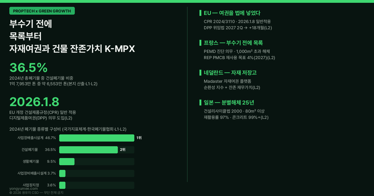 자재여권과 건물 잔존가치 K-MPX 인포그래픽 — 2024년 국내 폐기물 구성비 건설폐기물 36.5퍼센트, EU CPR 디지털제품여권 2026년 1월 8일 일반적용, 프랑스 PEMD 진단 1000제곱미터, 네덜란드 Madaster 잔존가치, 일본 분별해체 재활용률 97퍼센트