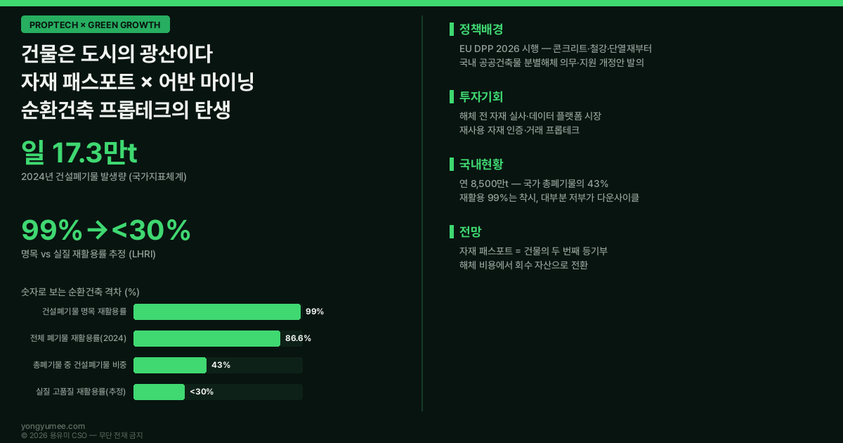 자재 패스포트 도시광산 어반 마이닝 인포그래픽 건설폐기물 일 17만톤 총폐기물 43% 명목 재활용률 99% 실질 30% 미만 순환골재 다운사이클 마다스터 2000만제곱미터 EU DPP 디지털 제품 여권 분별해체 순환건축 K-MPR 지수 저탄소 녹색성장 프롭테크