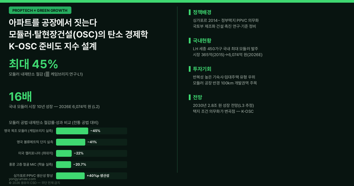 모듈러 건축 탈현장건설 OSC 인포그래픽 내재탄소 45% 절감 케임브리지 연구 PPVC 싱가포르 의무화 생산성 40% DfMA 프리팹 세키스이하우스 홍콩 MiC 20.7% LH 세종 모듈러 450가구 공공주택 국내 모듈러 시장 6074억 스마트건설 K-OSC 지수 저탄소 녹색성장 프롭테크