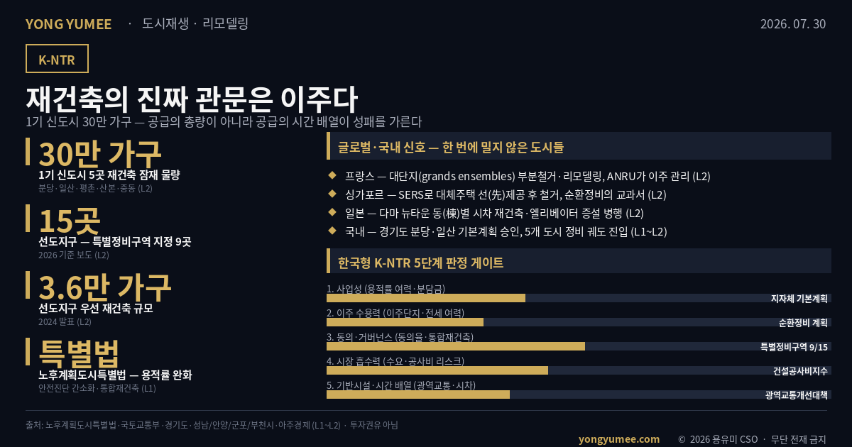 1기 신도시 재정비 인포그래픽 분당 일산 평촌 산본 중동 30만 가구 선도지구 15곳 특별정비구역 지정 9곳 선도지구 우선 재건축 3.6만 가구 노후계획도시특별법 용적률 완화 안전진단 간소화 통합재건축 순환정비 이주단지 전세 여력 분담금 프랑스 그랑앙상블 ANRU 싱가포르 SERS 대체주택 일본 다마 뉴타운 시차 재건축 건설공사비지수 광역교통개선대책 K-NTR 지수 도시재생 리모델링