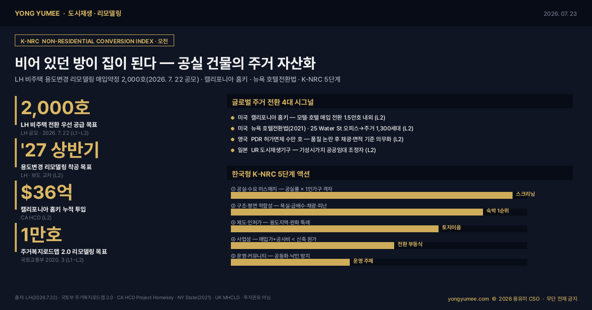 비어 있던 방이 집이 된다 비주택 용도변경 리모델링 매입약정 LH 2000호 공실 상가 오피스 숙박시설 청년주택 캘리포니아 홈키 Project Homekey 36억달러 뉴욕 호텔전환법 25 Water Street 1300세대 영국 PDR 주거복지로드맵 2.0 리모델링 1만호 적응적 재사용 최유효이용 전환 부등식 K-NRC 비주택 주거 전환 지수 도시재생 리모델링 인포그래픽