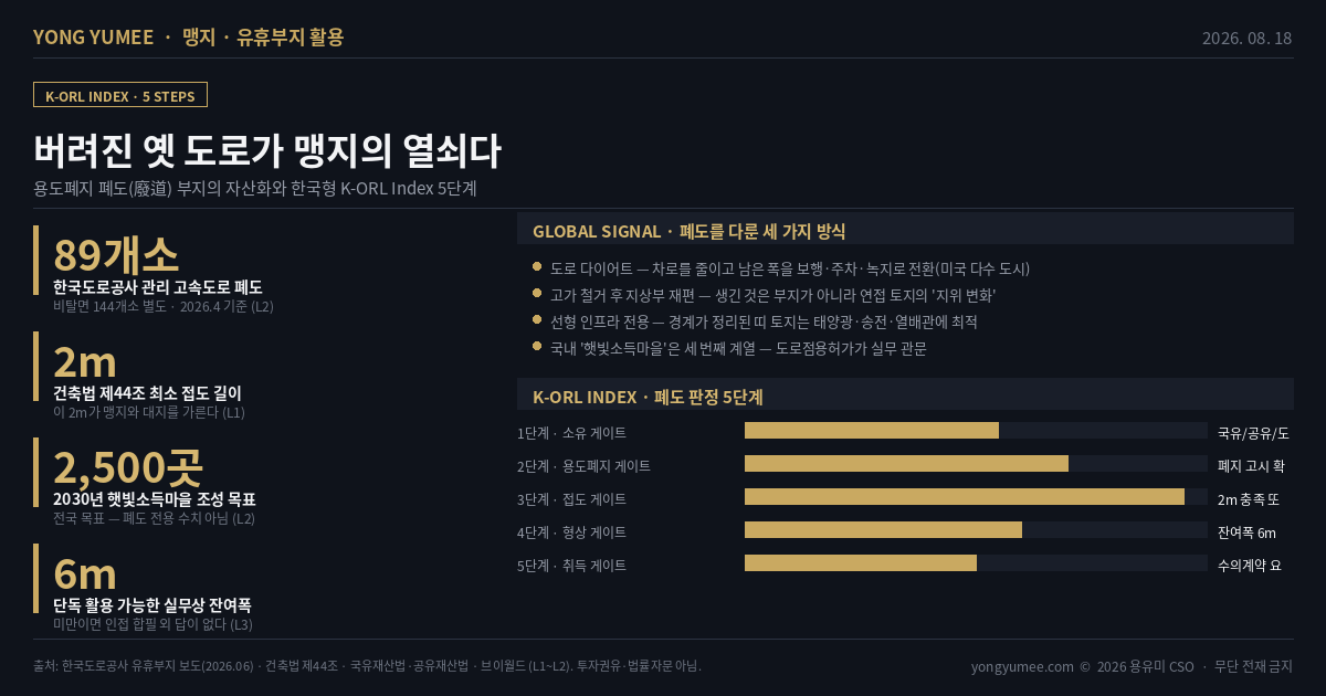 버려진 옛 도로가 맹지의 열쇠다   용도폐지 폐도(廢道) 부지의 자산화와 K-ORL Index 5단계 K-ORL 폐도 부지 지수 도로가 새로 나면 옛 도로는 사라지지 않고 그 자리에 남는다. 선형이 개량되고 우회도로가 뚫리면 예전 길은 포장된 채 잡초에 덮인 띠 모양 토지가 된다 폐도 廢道 다. 한국도로공사 관리 고속도로 폐도만 89개소 비탈면 144개소 별도, 2026년 4월 기준 이며 국도 지방도 시군도까지 포함하면 훨씬 크다. 이론 맹지는 '길이 없는 땅'이 아니라 「건축법」 제44조의 2m 접도를 충족하지 못하는 땅이며, 여기서 '도로'는 사람이 다니는 길이 아니라 건축법이 인정하는 도로다. 맹지 여부는 현황이 아니라 서류가 정한다. 폐도의 두 얼굴 ① 도로가 용도폐지되면 그 도로에만 접했던 인접 토지는 접도 요건을 잃어 맹지가 된다 우회도로 개설은 도로변 토지에 양면적이며, 지목이 한동안 '도로'로 남거나 포장이 유지돼 늦게 발견된다 . ② 반대로 용도폐지된 도로는 행정재산에서 일반재산이 되고 매각 목적 재산은 한국자산관리공사로 이관되며, 제도에는 용도폐지된 도로 구거 등을 인접 토지 소유자에게 수의계약으로 매각할 수 있는 사유가 있다 옛 도로를 사서 내 땅에 붙이면 맹지가 대지가 된다. 글로벌 도로 다이어트 차로 축소 후 여유 폭 전환 , 고가 철거 후 지상부 재편 생긴 것은 부지가 아니라 연접 토지의 지위 변화 , 선형 부지의 인프라 전용 태양광 송전 열배관 . 국내 '햇빛소득마을'은 세 번째 계열로 도로점용허가가 실무 관문이다. 네 출구 ①인접 합필로 접도 확보 ②태양광 등 선형 인프라 ③야적 주차 등 무건축 운영 ④휴게 캠핑. ①이 압도적으로 크다. 값은 면적이 아니라 지위에서 나오기 때문이다. K ORL 5단계 소유 국유 공유 도로공사 용도폐지 폐지 고시 확인 접도 2m 충족 또는 상실 형상 잔여폭 6m 분기선 취득 수의계약 요건 또는 온비드 입찰 게이트. 찾는 방법 브이월드 시계열 항공사진으로 선형 변경 구간을 찾고, 토지이용계획확인원 폐지 고시로 지위를 확정하고, 지적도 등기로 접도를 잃거나 얻을 인접 필지를 추린다. 반증 접도가 생겨도 건축이 가능해지는 것은 아니며 용도지역 개발행위허가 상하수도 농지 및 산지 전용이 각각 별개 관문으로 남는다. 수의계약은 권리가 아니라 요건이 맞을 때의 예외다. 폐도 89개소는 도로공사 관리 구간 한정 수치이고 '2030년 2,500곳'은 햇빛소득마을 전국 조성 목표로 폐도 활용 목표가 아니다 두 숫자를 연결한 일부 보도 제목은 원자료와 범위가 다르다. 현황이 아니라 서류가 맹지를 정한다 투자권유 법률자문 아님
