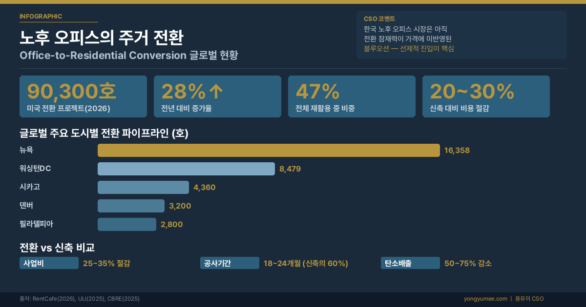 노후 오피스 주거 전환 글로벌 현황 인포그래픽