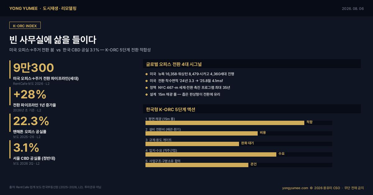 빈 사무실 도심 노후 오피스 주거 전환 인포그래픽 office to residential conversion 미국 오피스 공실률 20% 맨해튼 22.3% 전환 파이프라인 9만300세대 28% 증가 290% 뉴욕 16358 워싱턴 8479 시카고 4360세대 착수면적 4.1msf 467-m 세제 35년 전환 촉진 프로그램 서울 CBD 공실률 3.1% 상가 업무시설 용도 변경 지원 방안 오피스텔 지식산업센터 15미터 채광 룰 판상형 용도변경 집합건물 구분소유 적응적 재사용 K-ORC 지수 도시재생 리모델링