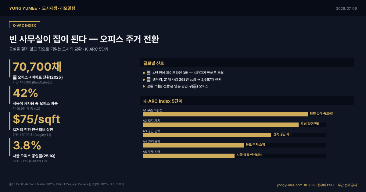 오피스 주거 전환 적응적 재사용 adaptive reuse office to residential 도시재생 리모델링 노후 오피스 공실 미국 7만700채 사상 최대 파이프라인 2022년 3배 오피스 전환 42% RentCafe Yardi 뉴욕 8310채 워싱턴 6533채 LA 4388채 시카고 맨해튼 추월 캘거리 다운타운 오피스 컨버전 ㎡당 75달러 인센티브 21개 사업 268만 sqft 2667채 서울 공실률 3.8% CBD 2.6% 2025 2031 760만㎡ 공급 CBD 297만㎡ 노후 오피스텔 기능전환 내재탄소 embodied carbon K-ARC Index 도시재생 리모델링 인포그래픽