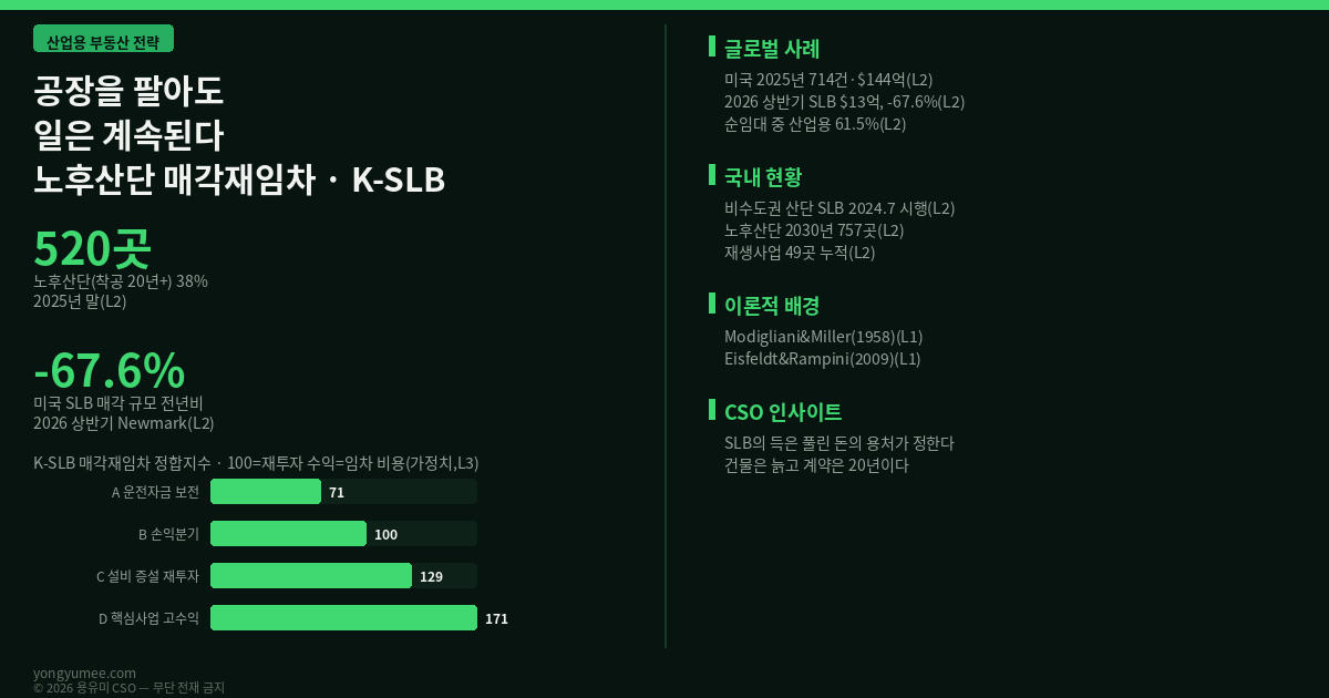공장을 팔아도 일은 계속된다 — 노후산단 매각 후 재임차(SLB)와 정합지수 (K-SLB Index) 산업용 부동산 전략 노후산단 매각 후 재임차 SLB 비수도권 산단 공장 2024년 7월 시행 520곳 38퍼센트 미국 SLB 시장 2025 714건 Modigliani-Miller Eisfeldt Rampini K-SLB 매각재임차 정합지수 반증 조건 가장 약한 고리 면책 투자권유 아님 용유미 CSO 인포그래픽
