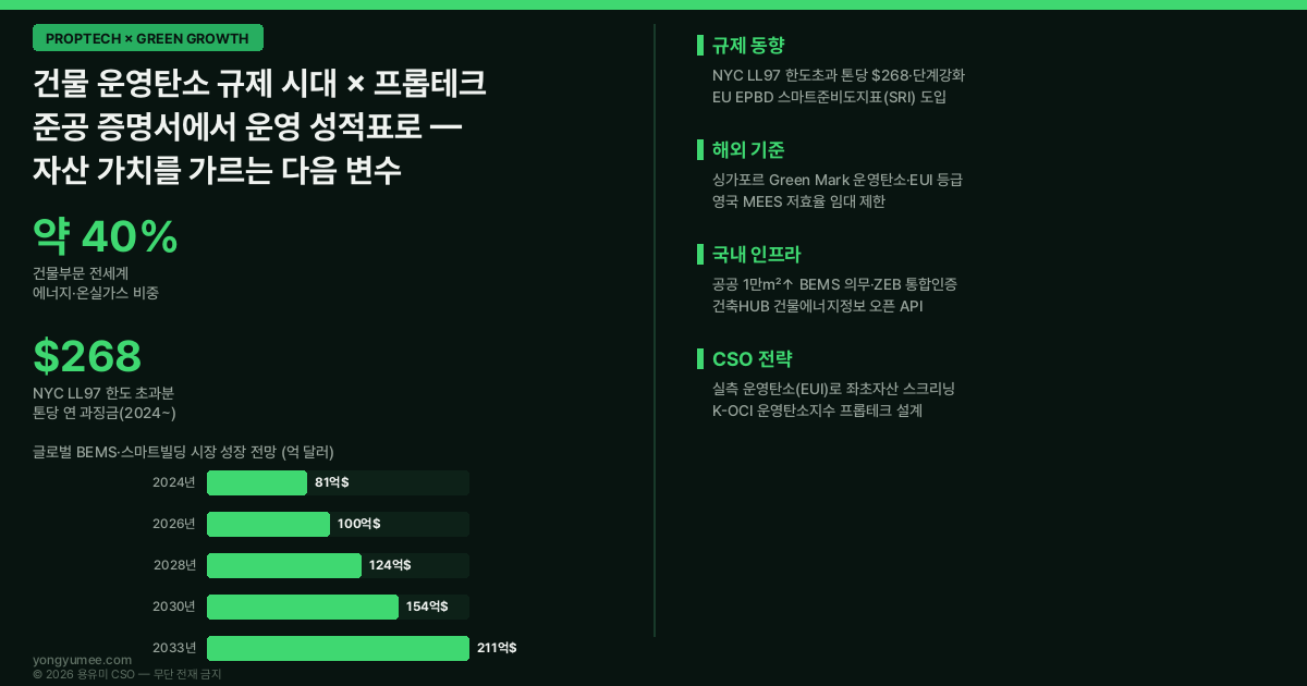 건물 운영탄소 operational carbon 규제 NYC Local Law 97 EU EPBD 스마트준비도지표 SRI 싱가포르 Green Mark 영국 MEES BEMS 제로에너지건축물 건축HUB 건물에너지정보 API K-OCI 운영탄소지수 프롭테크 인포그래픽