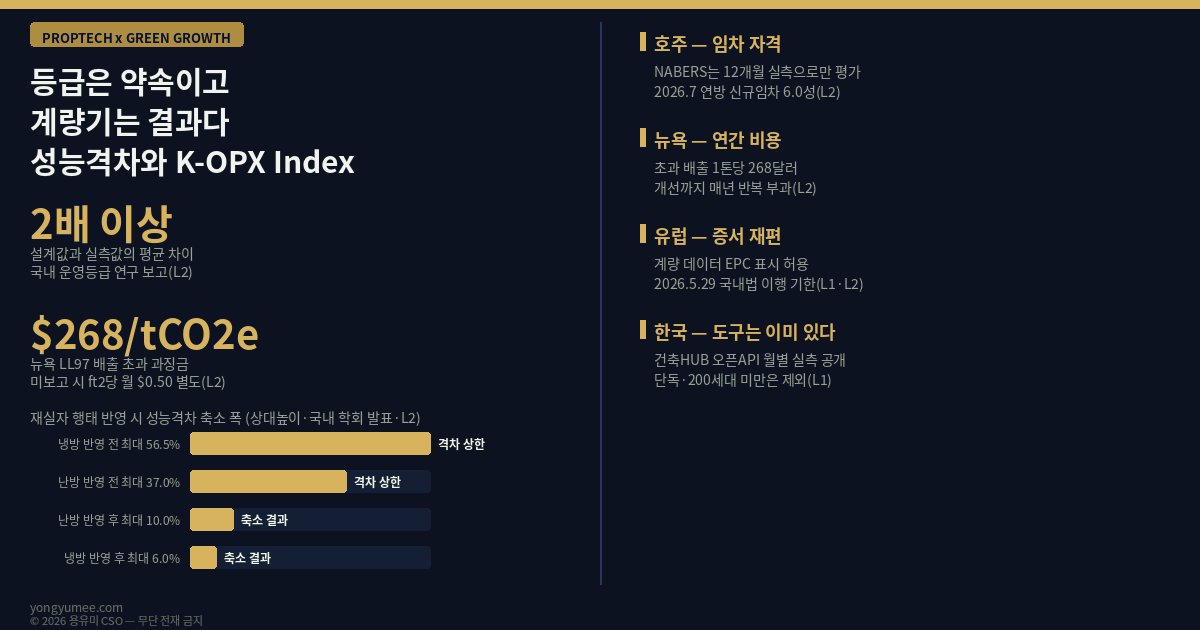등급은 약속이고 계량기는 결과입니다 성능격차와 K-OPX Index 5단계 저탄소 녹색성장 프롭테크 building energy performance gap 설계등급 asset rating 운영등급 operational rating 실측 계량 데이터 metered data 호주 NABERS 12개월 운영 데이터 6.0성 연방정부 오피스 임차 뉴욕 Local Law 97 톤당 268달러 EPBD Directive 2024/1275 EPC 조화 2026년 5월 29일 영국 DEC 표시에너지증서 제로에너지건축물 ZEB 의무화 건축HUB 건물에너지정보 오픈API 공공데이터포털 그린투게더 한국부동산원 BEMS 재실자 행태 그린리모델링 원단위 용유미 CSO 인포그래픽