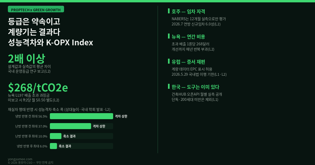등급은 약속이고 계량기는 결과입니다 성능격차와 K-OPX Index 5단계 저탄소 녹색성장 프롭테크 building energy performance gap 설계등급 asset rating 운영등급 operational rating 실측 계량 데이터 metered data 호주 NABERS 12개월 운영 데이터 6.0성 연방정부 오피스 임차 뉴욕 Local Law 97 톤당 268달러 EPBD Directive 2024/1275 EPC 조화 2026년 5월 29일 영국 DEC 표시에너지증서 제로에너지건축물 ZEB 의무화 건축HUB 건물에너지정보 오픈API 공공데이터포털 그린투게더 한국부동산원 BEMS 재실자 행태 그린리모델링 원단위 용유미 CSO 인포그래픽