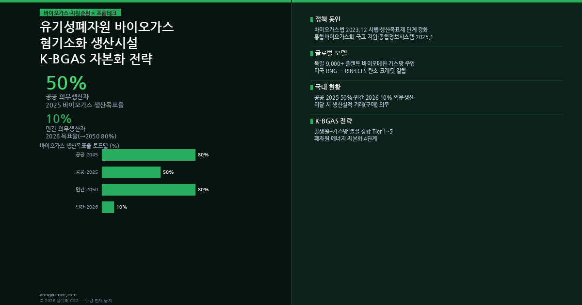 유기성폐자원 바이오가스 K-BGAS Premium Index 인포그래픽