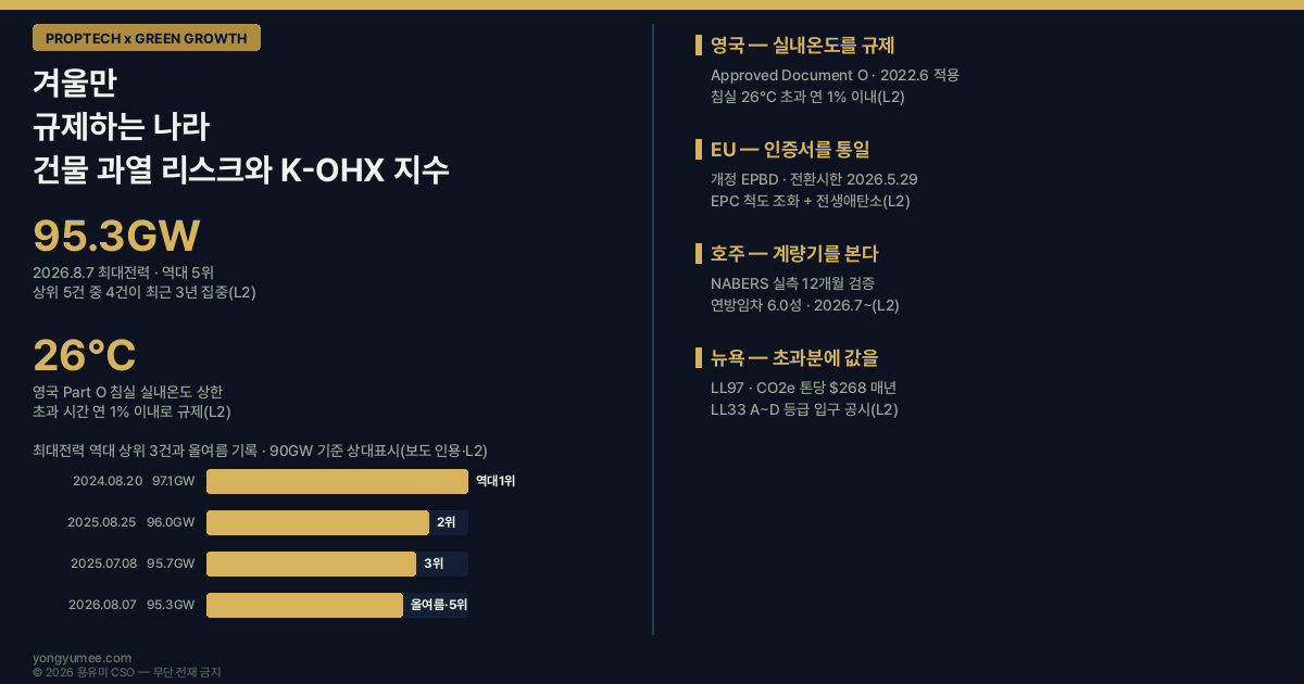 겨울만 규제하는 나라 건물 과열 리스크와 K-OHX 지수 저탄소 녹색성장 프롭테크 과열 overheating 여름철 과열 냉방 부하 최대전력수요 95.3GW 2026년 8월 7일 역대 5위 97.1GW 2024년 8월 20일 96.0GW 95.7GW 95.6GW 공급능력 107GW 예비자원 8.8GW 동시부하 coincident peak 폭염 열대야 영국 Approved Document O Part O 2022년 6월 적용 침실 26도 거실 28도 점유시간 1퍼센트 CIBSE TM59 TM52 미래기후 파일 일사취득 차양 EU 개정 EPBD 2024년 5월 28일 발효 전환시한 2026년 5월 29일 에너지성능인증서 EPC 척도 조화 전생애탄소 whole life carbon 호주 NABERS 실측 12개월 검증 연방정부 임차 5.5성 6.0성 2026년 7월 벤치마크 개정 70퍼센트 등급 변동 성능격차 65퍼센트 94퍼센트 Commitment Agreement 이행약정 뉴욕 Local Law 97 25000제곱피트 CO2 톤당 268달러 매년 good faith effort 2026년 5월 1일 Local Law 33 A~D 등급 공시 제로에너지건축물 ZEB 5등급 민간 의무화 2025년 12월 연면적 1000제곱미터 8개 항목 창호 태양열 취득 고효율 냉난방설비 녹색건축물 조성 지원법 건축물의 에너지절약설계기준 단열 기밀 야간 배출 night purge 맞통풍 커튼월 고정창 서향 남서향 창면적비 건축HUB 건물에너지정보 15135963 건축물대장정보 15134735 한국에너지공단 건축물 에너지효율등급 15100521 녹색건축포털 그린투게더 국가건물에너지 통합관리시스템 한국부동산원 공공데이터포털 오픈API 200세대 미만 제외 K-OHX Index 5게이트 일사 외피 배출 설비 부담 Solar Envelope Purge System Incidence 분리된 인센티브 split incentive 적응형 쾌적 adaptive comfort 관리비 하계 3개월 전기 사용량 한남동 이태원 고급주거 조망 프리미엄 용유미 CSO UAM KoreaTech 한남투자포럼 투자권유 아님 인포그래픽