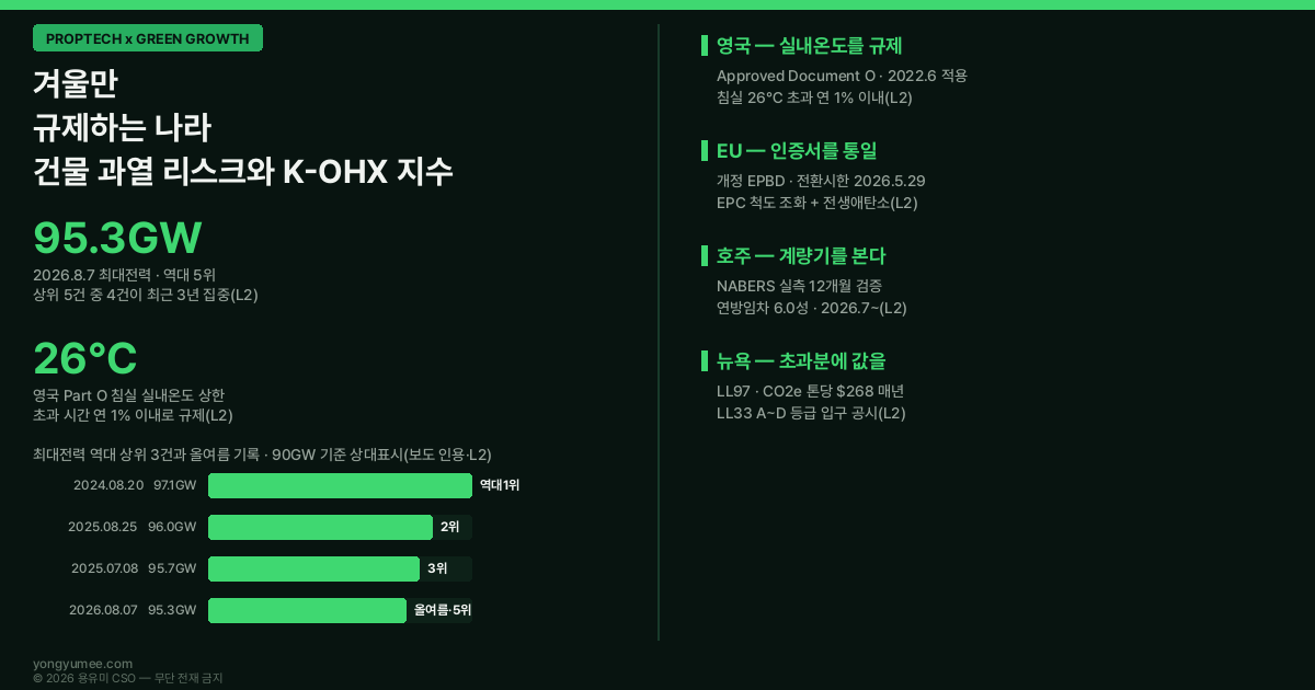 겨울만 규제하는 나라 건물 과열 리스크와 K-OHX 지수 저탄소 녹색성장 프롭테크 과열 overheating 여름철 과열 냉방 부하 최대전력수요 95.3GW 2026년 8월 7일 역대 5위 97.1GW 2024년 8월 20일 96.0GW 95.7GW 95.6GW 공급능력 107GW 예비자원 8.8GW 동시부하 coincident peak 폭염 열대야 영국 Approved Document O Part O 2022년 6월 적용 침실 26도 거실 28도 점유시간 1퍼센트 CIBSE TM59 TM52 미래기후 파일 일사취득 차양 EU 개정 EPBD 2024년 5월 28일 발효 전환시한 2026년 5월 29일 에너지성능인증서 EPC 척도 조화 전생애탄소 whole life carbon 호주 NABERS 실측 12개월 검증 연방정부 임차 5.5성 6.0성 2026년 7월 벤치마크 개정 70퍼센트 등급 변동 성능격차 65퍼센트 94퍼센트 Commitment Agreement 이행약정 뉴욕 Local Law 97 25000제곱피트 CO2 톤당 268달러 매년 good faith effort 2026년 5월 1일 Local Law 33 A~D 등급 공시 제로에너지건축물 ZEB 5등급 민간 의무화 2025년 12월 연면적 1000제곱미터 8개 항목 창호 태양열 취득 고효율 냉난방설비 녹색건축물 조성 지원법 건축물의 에너지절약설계기준 단열 기밀 야간 배출 night purge 맞통풍 커튼월 고정창 서향 남서향 창면적비 건축HUB 건물에너지정보 15135963 건축물대장정보 15134735 한국에너지공단 건축물 에너지효율등급 15100521 녹색건축포털 그린투게더 국가건물에너지 통합관리시스템 한국부동산원 공공데이터포털 오픈API 200세대 미만 제외 K-OHX Index 5게이트 일사 외피 배출 설비 부담 Solar Envelope Purge System Incidence 분리된 인센티브 split incentive 적응형 쾌적 adaptive comfort 관리비 하계 3개월 전기 사용량 한남동 이태원 고급주거 조망 프리미엄 용유미 CSO UAM KoreaTech 한남투자포럼 투자권유 아님 인포그래픽