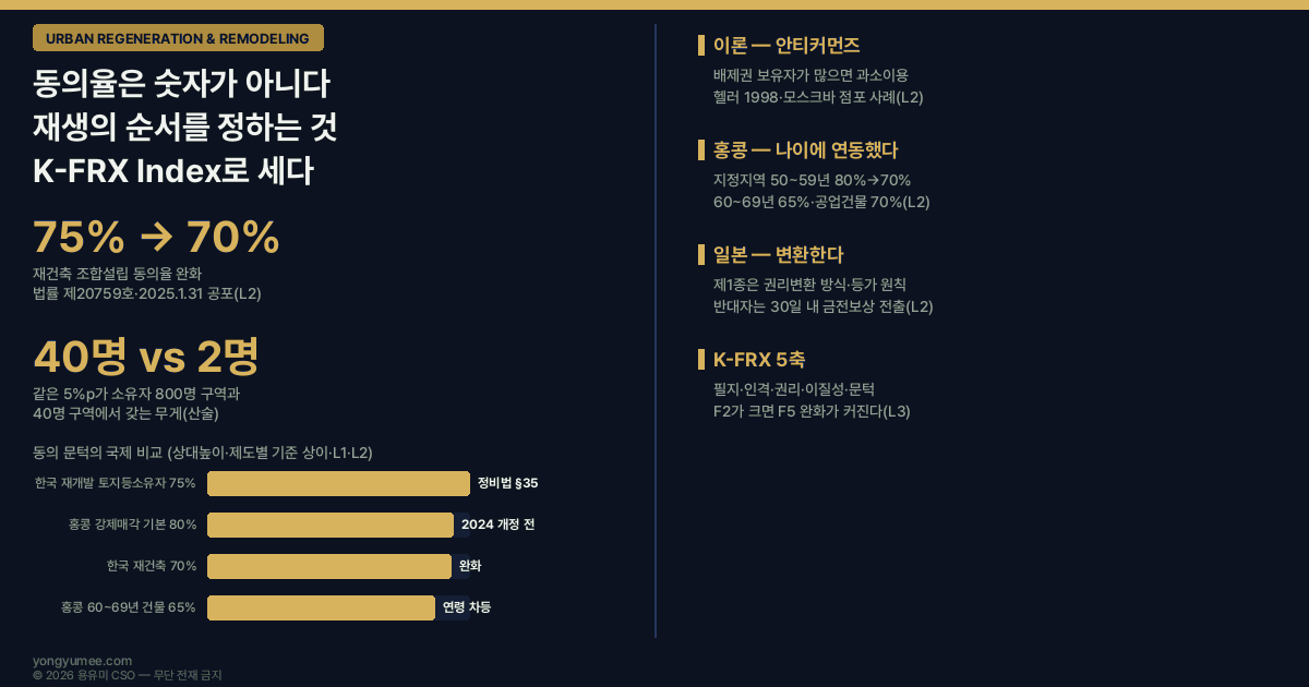 동의율은 숫자가 아니라 지도입니다 소유권 파편화가 정하는 재생의 순서 K-FRX Index 도시재생 리모델링 도시 및 주거환경정비법 제35조 재개발 조합설립 토지등소유자 4분의 3 이상 토지면적 2분의 1 이상 재건축 조합설립 동의율 75퍼센트에서 70퍼센트 완화 법률 제20759호 2025년 1월 31일 공포 동별 동의요건 2분의 1에서 3분의 1 동의율 변천사 80 75 70 소규모 재건축 70퍼센트 가로주택정비사업 75퍼센트 지분 쪼개기 형식적 증여 매매 탈법행위 대법원 판결 알박기 홀드아웃 holdout 토지 병합 land assembly 안티커먼즈 tragedy of the anticommons 헬러 Heller 1998 하버드 로 리뷰 모스크바 점포 사례 배제권 과소이용 underuse 거래비용 홍콩 강제매각 조례 Land Compulsory Sale for Redevelopment Amendment Ordinance 2024 지정지역 50~59년 건물 80퍼센트에서 70퍼센트 60~69년 65퍼센트 비공업지역 30년 이상 공업건물 70퍼센트 일본 도시재개발법 제1종 시가지재개발사업 권리변환 방식 등가 변환 30일 이내 금전보상 전출 제2종 관리처분방식 K-FRX Index F1 필지 F2 인격 F3 권리 F4 이질성 F5 문턱 분담금 사업성 용유미 CSO UAM KoreaTech 한남투자포럼 투자권유 아님 인포그래픽