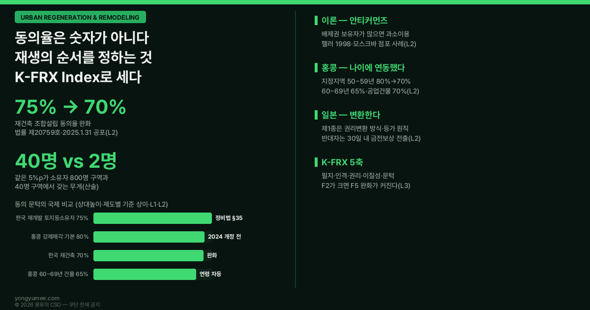 동의율은 숫자가 아니라 지도입니다 소유권 파편화가 정하는 재생의 순서 K-FRX Index 도시재생 리모델링 도시 및 주거환경정비법 제35조 재개발 조합설립 토지등소유자 4분의 3 이상 토지면적 2분의 1 이상 재건축 조합설립 동의율 75퍼센트에서 70퍼센트 완화 법률 제20759호 2025년 1월 31일 공포 동별 동의요건 2분의 1에서 3분의 1 동의율 변천사 80 75 70 소규모 재건축 70퍼센트 가로주택정비사업 75퍼센트 지분 쪼개기 형식적 증여 매매 탈법행위 대법원 판결 알박기 홀드아웃 holdout 토지 병합 land assembly 안티커먼즈 tragedy of the anticommons 헬러 Heller 1998 하버드 로 리뷰 모스크바 점포 사례 배제권 과소이용 underuse 거래비용 홍콩 강제매각 조례 Land Compulsory Sale for Redevelopment Amendment Ordinance 2024 지정지역 50~59년 건물 80퍼센트에서 70퍼센트 60~69년 65퍼센트 비공업지역 30년 이상 공업건물 70퍼센트 일본 도시재개발법 제1종 시가지재개발사업 권리변환 방식 등가 변환 30일 이내 금전보상 전출 제2종 관리처분방식 K-FRX Index F1 필지 F2 인격 F3 권리 F4 이질성 F5 문턱 분담금 사업성 용유미 CSO UAM KoreaTech 한남투자포럼 투자권유 아님 인포그래픽