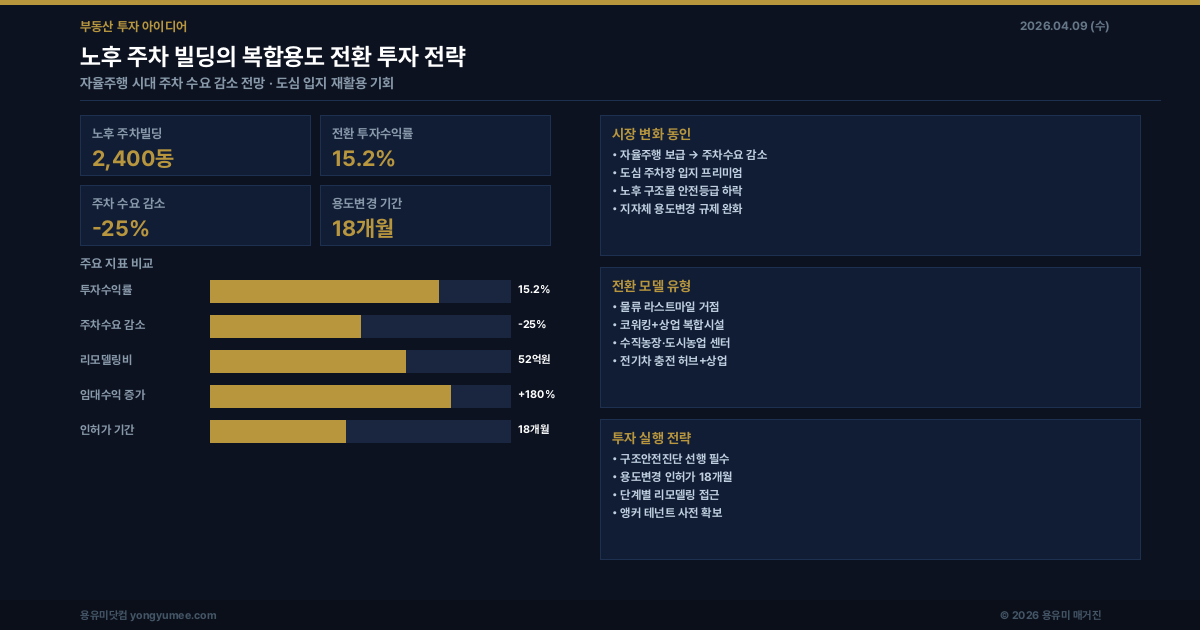 주차장 상부 복합용도 전환 전략 인포그래픽