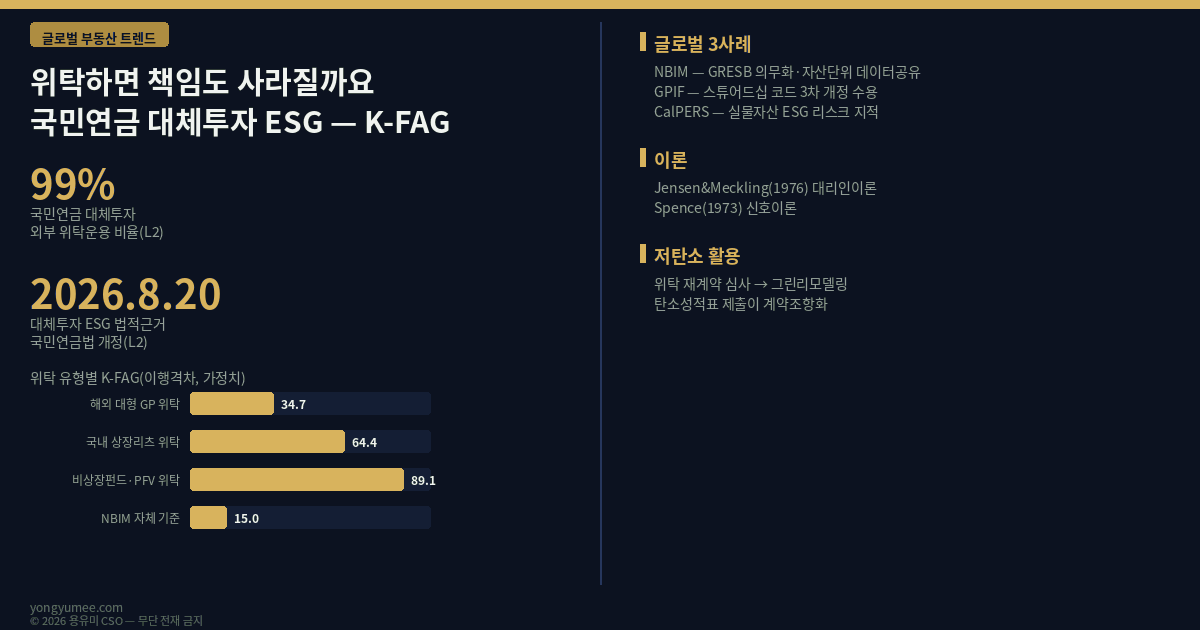 위탁하면 책임도 사라질까요 국민연금 대체투자 ESG 의무화와 수탁자책임 격차 지수 K-FAG Index 글로벌 부동산 트렌드 2026년 8월 20일 국민연금법 개정 대체투자 부동산 PEF 인프라 ESG 고려 법적근거 신설 시행 공포 후 6개월 대체투자 99퍼센트 외부 위탁운용 수탁자책임 활동 강화방안 2026년 1월 12일 국내주식 위탁 투자일임에서 단독펀드 전환 대리인이론 Jensen Meckling 1976 신호이론 Spence 1973 노르웨이 NBIM 비상장 부동산 GRESB 연차평가 자산단위 데이터공유 의무화 일본 GPIF 스튜어드십 코드 3차 개정 수용 2025년 12월 미국 CalPERS 6200억 달러 실물자산 데이터센터 화석연료 co-investment ESG 리스크 K-FAG 해외 대형 GP 위탁 34.7 국내 상장리츠 위탁 64.4 국내 비상장펀드 PFV 위탁 89.1 NBIM 자체 기준 15.0 금융감독원 DART 오픈API 그린리모델링 반증 조건 가장 약한 고리 면책 투자권유 아님 용유미 CSO