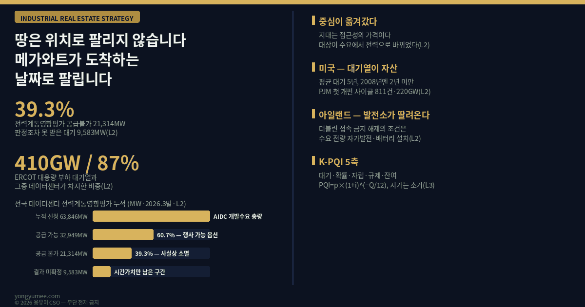 대기표가 땅값을 정합니다 산업용지의 새 가격표 K-PQI Index 산업용 부동산 전략 데이터센터 입지 전력계통영향평가 분산에너지 활성화 특별법 2024년 6월 시행 기후에너지환경부 운영규정 행정예고 2026년 6월 누적 신청 전력 6만3846MW 결과 확정 5만4263MW 공급 가능 3만2949MW 60.7퍼센트 공급 불가 2만1314MW 39.3퍼센트 결과 미확정 9583MW 수도권 집중 지방 AIDC 전력평가 병목 10GW 수도권엔 전기가 없고 지방엔 고객이 없다 ERCOT 대용량 부하 대기열 410GW 데이터센터 87퍼센트 2026년 1분기 198GW PJM 개편 첫 사이클 811건 220GW 미국 전체 대기열 2600GW 평균 대기 5년 2008년 2년 미만 2차 대도시권 이동 아일랜드 더블린 모라토리엄 해제 CRU 대용량 수용가 접속 정책 자가발전 배터리 전량 커버 의무 싱가포르 DC-CFA2 200MW 배분 녹색 전원 50퍼센트 2026년 3월 31일 마감 폰 튀넨 고립국 모형 리카도 차액지대론 접근성 지대 실물옵션 real option Titman 1985 K-PQI Index 전력 대기열 지수 P1 대기 P2 확률 P3 자립 P4 규제 P5 잔여 PQI = p 곱하기 1 더하기 i 의 마이너스 Q 나누기 12 승 전력 확보 부지 프리미엄 107퍼센트 자가발전 ESS 분산전원 온사이트 전원 변전소 잔여 용량 송전선로 전력 조서 실사 공급 불가 부지 용도 전환 저온물류 스마트팜 경량 제조 도심형 물류 용유미 CSO UAM KoreaTech 한남투자포럼 투자권유 아님 인포그래픽