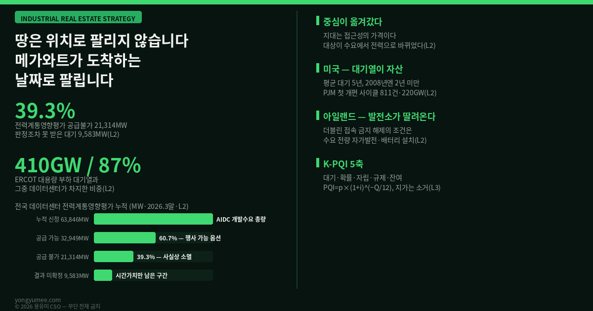 대기표가 땅값을 정합니다 산업용지의 새 가격표 K-PQI Index 산업용 부동산 전략 데이터센터 입지 전력계통영향평가 분산에너지 활성화 특별법 2024년 6월 시행 기후에너지환경부 운영규정 행정예고 2026년 6월 누적 신청 전력 6만3846MW 결과 확정 5만4263MW 공급 가능 3만2949MW 60.7퍼센트 공급 불가 2만1314MW 39.3퍼센트 결과 미확정 9583MW 수도권 집중 지방 AIDC 전력평가 병목 10GW 수도권엔 전기가 없고 지방엔 고객이 없다 ERCOT 대용량 부하 대기열 410GW 데이터센터 87퍼센트 2026년 1분기 198GW PJM 개편 첫 사이클 811건 220GW 미국 전체 대기열 2600GW 평균 대기 5년 2008년 2년 미만 2차 대도시권 이동 아일랜드 더블린 모라토리엄 해제 CRU 대용량 수용가 접속 정책 자가발전 배터리 전량 커버 의무 싱가포르 DC-CFA2 200MW 배분 녹색 전원 50퍼센트 2026년 3월 31일 마감 폰 튀넨 고립국 모형 리카도 차액지대론 접근성 지대 실물옵션 real option Titman 1985 K-PQI Index 전력 대기열 지수 P1 대기 P2 확률 P3 자립 P4 규제 P5 잔여 PQI = p 곱하기 1 더하기 i 의 마이너스 Q 나누기 12 승 전력 확보 부지 프리미엄 107퍼센트 자가발전 ESS 분산전원 온사이트 전원 변전소 잔여 용량 송전선로 전력 조서 실사 공급 불가 부지 용도 전환 저온물류 스마트팜 경량 제조 도심형 물류 용유미 CSO UAM KoreaTech 한남투자포럼 투자권유 아님 인포그래픽