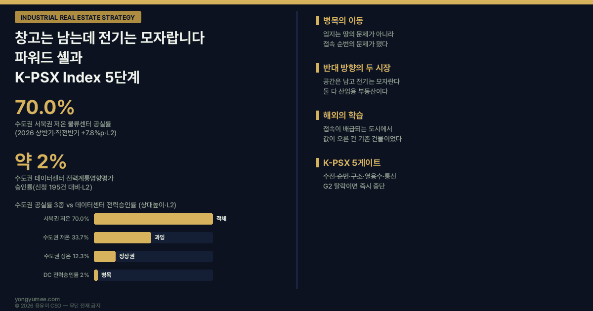 창고는 남는데 전기는 모자랍니다 파워드 셸과 K-PSX Index 산업용 부동산 전략 수도권 저온 물류센터 공실률 33.7퍼센트 서북권 70.0퍼센트 상온 12.3퍼센트 신규 공급 17만5천평 저온 상온 컨버전 데이터센터 전력계통영향평가 승인률 2퍼센트 신청 195건 분산에너지 활성화 특별법 데이터센터 입지 60퍼센트 전력수요 70퍼센트 수도권 집중 코로케이션 79퍼센트 초고압 송전망 변전소 10년 삼성SDS 동탄 20MW 파워드 셸 powered shell 접속 순번 더블린 EirGrid 암스테르담 싱가포르 모라토리엄 버지니아 라우던 카운티 와이츠먼 1977 배급 타이트먼 1985 실물옵션 K-PSX Index 전력 승계 지수 수전 순번계통 구조 열용수 통신 게이트 계약전력 바닥하중 용유미 CSO 투자권유 아님