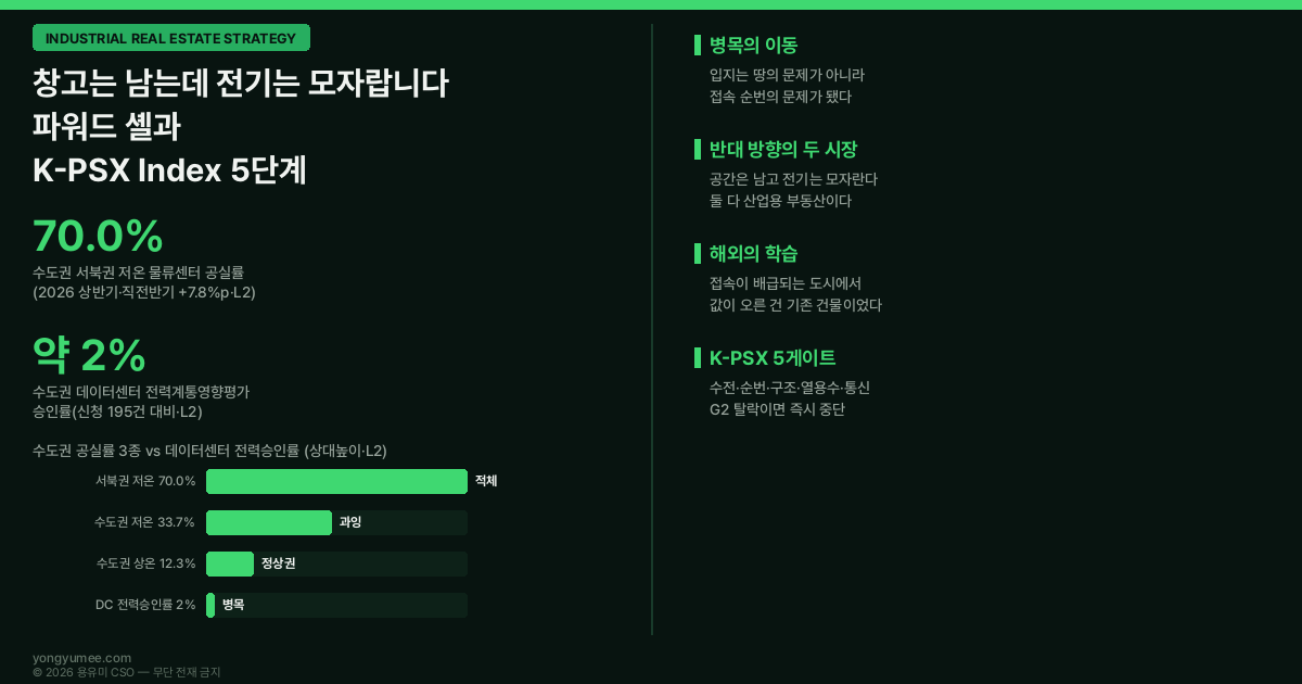 창고는 남는데 전기는 모자랍니다 파워드 셸과 K-PSX Index 산업용 부동산 전략 수도권 저온 물류센터 공실률 33.7퍼센트 서북권 70.0퍼센트 상온 12.3퍼센트 신규 공급 17만5천평 저온 상온 컨버전 데이터센터 전력계통영향평가 승인률 2퍼센트 신청 195건 분산에너지 활성화 특별법 데이터센터 입지 60퍼센트 전력수요 70퍼센트 수도권 집중 코로케이션 79퍼센트 초고압 송전망 변전소 10년 삼성SDS 동탄 20MW 파워드 셸 powered shell 접속 순번 더블린 EirGrid 암스테르담 싱가포르 모라토리엄 버지니아 라우던 카운티 와이츠먼 1977 배급 타이트먼 1985 실물옵션 K-PSX Index 전력 승계 지수 수전 순번계통 구조 열용수 통신 게이트 계약전력 바닥하중 용유미 CSO 투자권유 아님