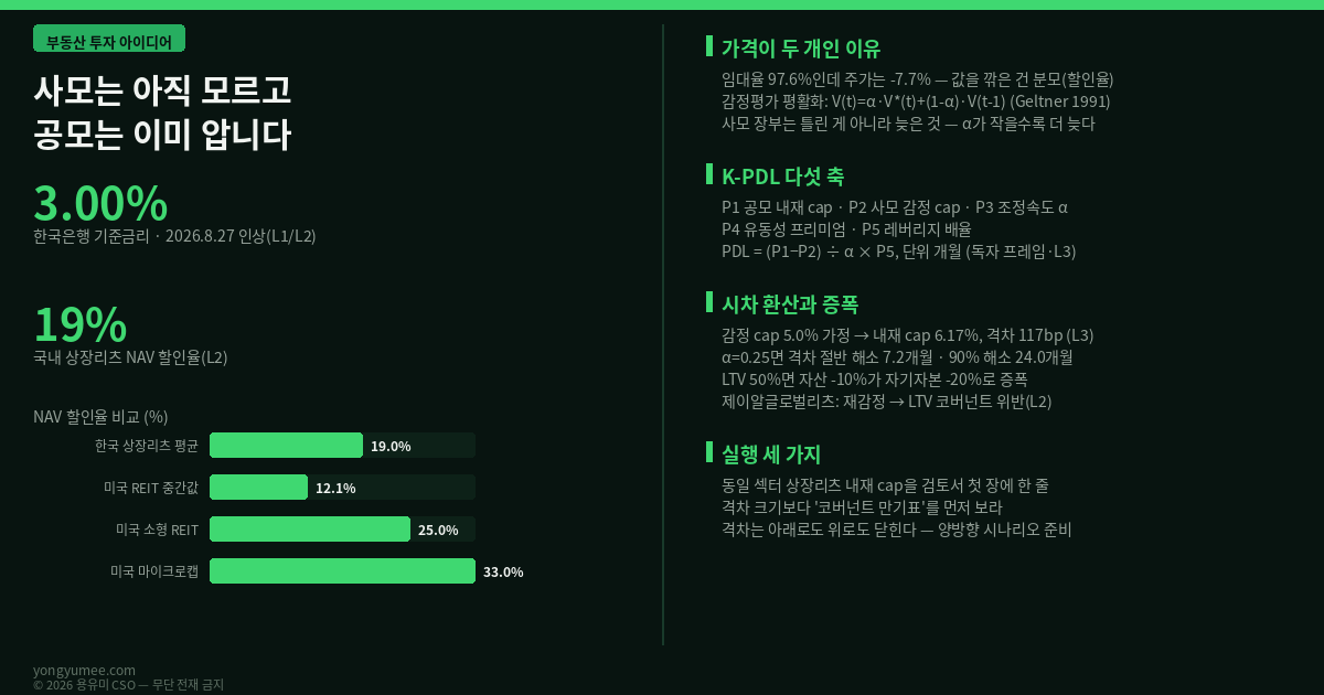 사모는 아직 모르고 공모는 이미 압니다 부동산 가격발견 시차 K-PDL Index 부동산 투자 아이디어 한국은행 기준금리 3.00퍼센트 2026년 8월 27일 금융통화위원회 백투백 인상 2.75퍼센트에서 3.00퍼센트 2024년 11월 이후 1년 9개월 만 금융투자협회 설문 79퍼센트 동결 전망 시장 예상 상회 국내 상장리츠 NAV 할인율 19퍼센트 순자산가치 할인 연초 대비 마이너스 7.7퍼센트 2026년 5월 14일 기준 상장리츠 13곳 평균 임대율 97.6퍼센트 호텔 제외 배당수익률 6에서 9퍼센트 제이알글로벌리츠 벨기에 파이낸스타워 재감정평가 자산가치 하락 LTV 코버넌트 위반 회생절차 신청 미국 REIT 중간값 NAV 할인 12.1퍼센트 소형 리츠 25퍼센트 마이크로캡 33퍼센트 Nareit 사모 감정 자본환원율 2021년 말 리츠 내재 자본환원율 수준 3년째 정체 public private divergence 감정평가 평활화 appraisal smoothing 부분조정 모형 partial adjustment Geltner 1991 Quan Quigley 1991 조정속도 알파 0.25 반감기 7.2개월 90퍼센트 수렴 24.0개월 감정 cap 5.0퍼센트 내재 cap 6.17퍼센트 격차 117bp K-PDL Index 가격발견 시차지수 P1 공모 내재 자본환원율 P2 사모 감정 자본환원율 P3 조정속도 P4 유동성 프리미엄 P5 레버리지 배율 PDL 산식 수렴 거래 convergence trade 코버넌트 만기표 리파이낸싱 리츠 배당소득 저율 분리과세 2026 경제성장전략 한국리츠협회 9퍼센트 분리과세 건의 국토교통부 리츠정보시스템 용유미 CSO UAM KoreaTech 한남투자포럼 투자권유 아님 인포그래픽