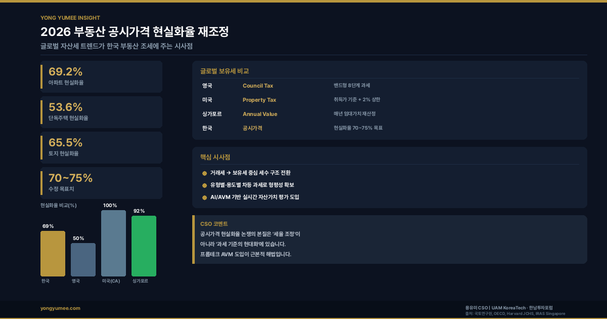 2026 부동산 공시가격 현실화율 재조정과 보유세 개편 인포그래픽