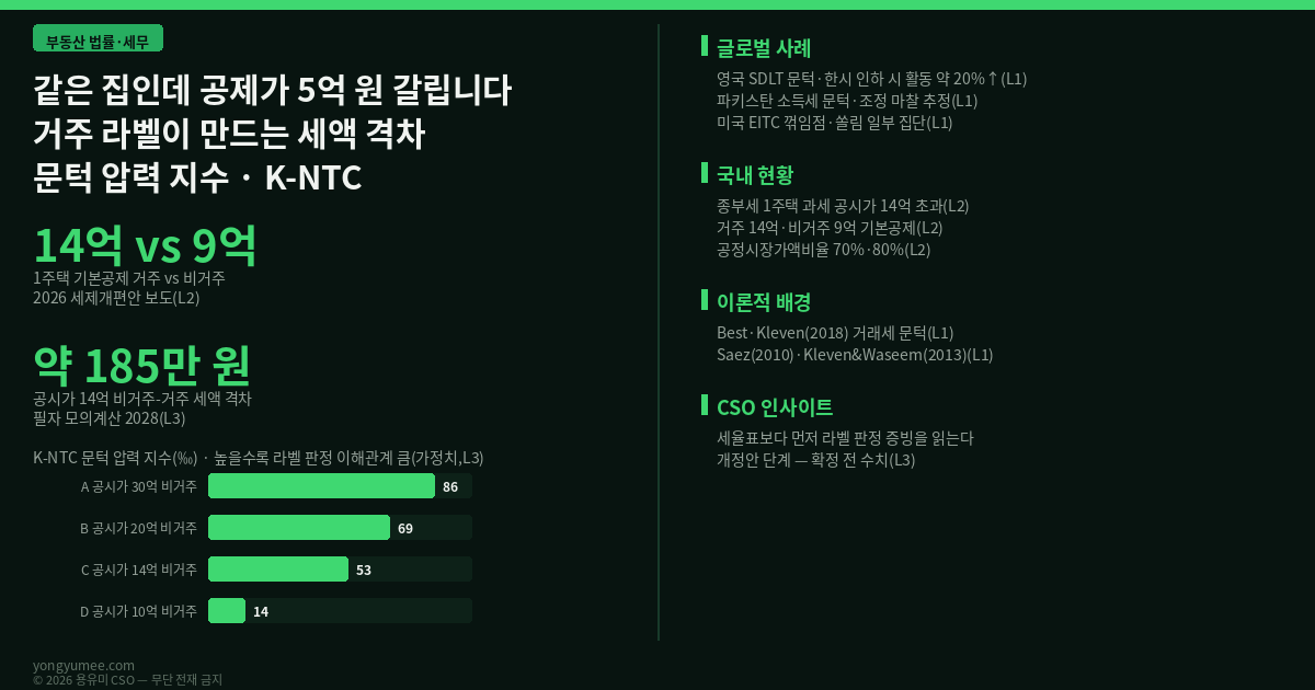 같은 집인데 공제가 5억 원 갈립니다 — 종부세 개편안, 거주 라벨이 만드는 문턱 압력 지수 (K-NTC Index) 종부세 개편 2026 세제개편안 기본공제 거주 비거주 문턱 효과 Best Kleven 2018 공정시장가액비율 K-NTC 문턱 압력 지수 반증 조건 가장 약한 고리 면책 투자권유 아님 용유미 CSO 인포그래픽