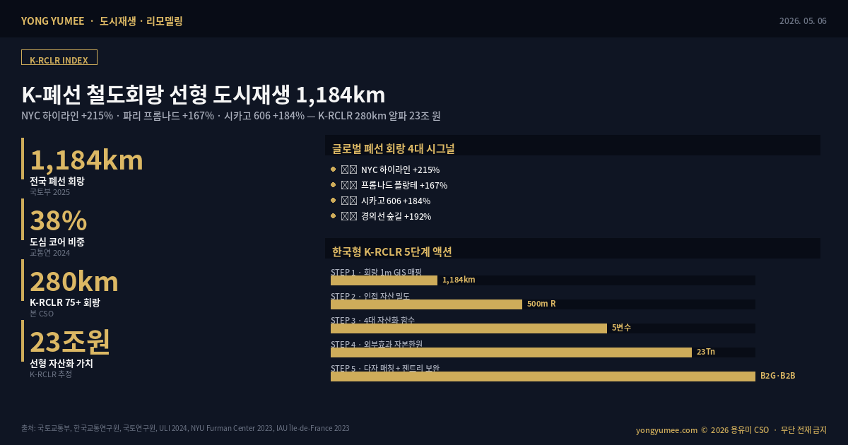 K-폐선 철도회랑 선형 도시재생 K-RCLR 인포그래픽
